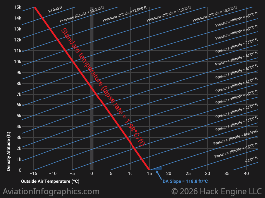 Density Altitude