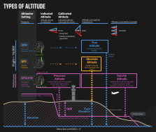 Types of Altitude