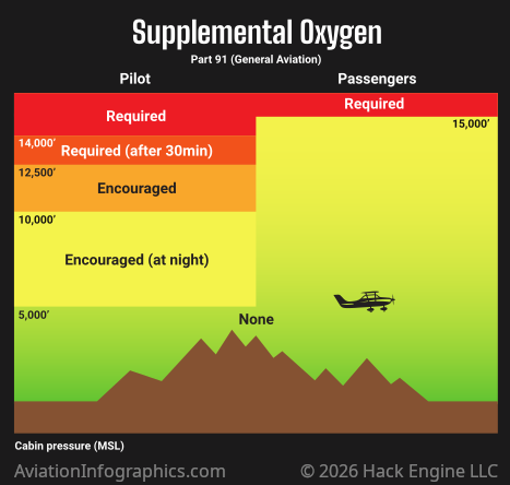 Supplemental Oxygen